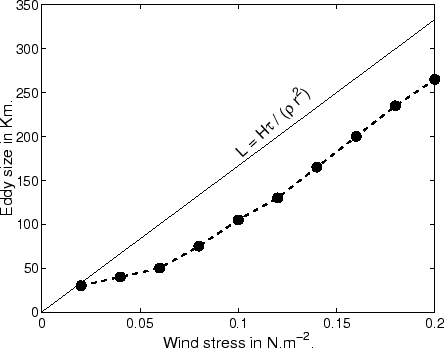 \begin{figure}
\centerline{\psfig{figure=Figures/Chap2/eddysizewind.eps ,width=10cm}}
\end{figure}