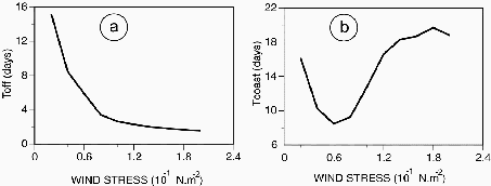 \begin{figure}
\centerline{\psfig{figure=Figures/Chap2/tempsmoy.eps,width=10cm}}
\end{figure}