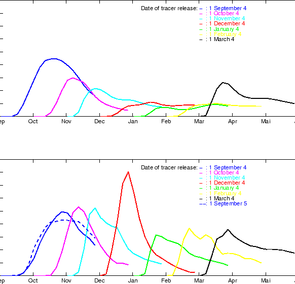 \begin{figure}
\centerline{\psfig{figure=Figures/Chap3/tracer_concentr.eps,width=14cm}}
\end{figure}